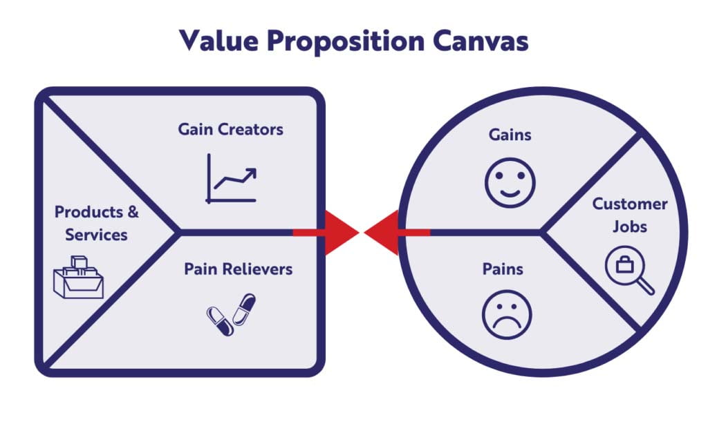 Applying the Value Proposition Canvas in Women's Clothing Retail: A ...